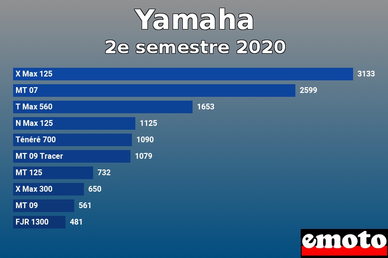 Les 10 Yamaha les plus immatriculés en 2e semestre 2020