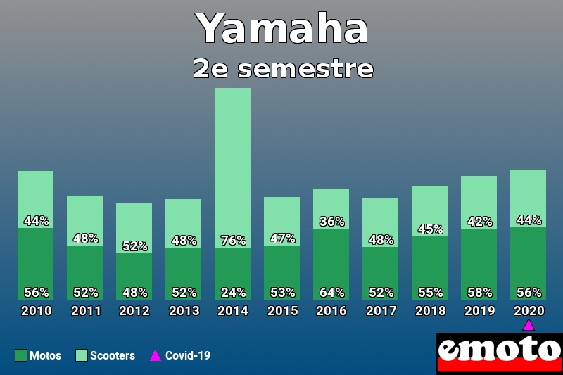 Répartition Motos Scooters Yamaha en 2e semestre 2020