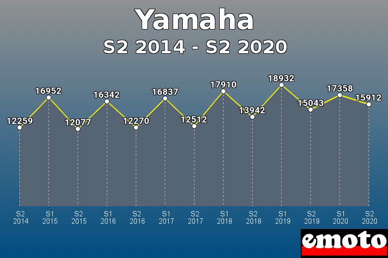 Yamaha les plus immatriculés de S2 2014 à S2 2020