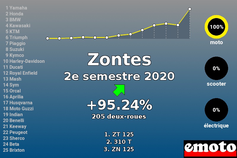 Immatriculations Zontes en France au 2e semestre 2020