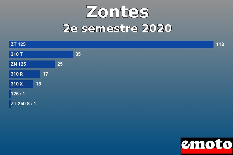 Les 7 Zontes les plus immatriculés en 2e semestre 2020