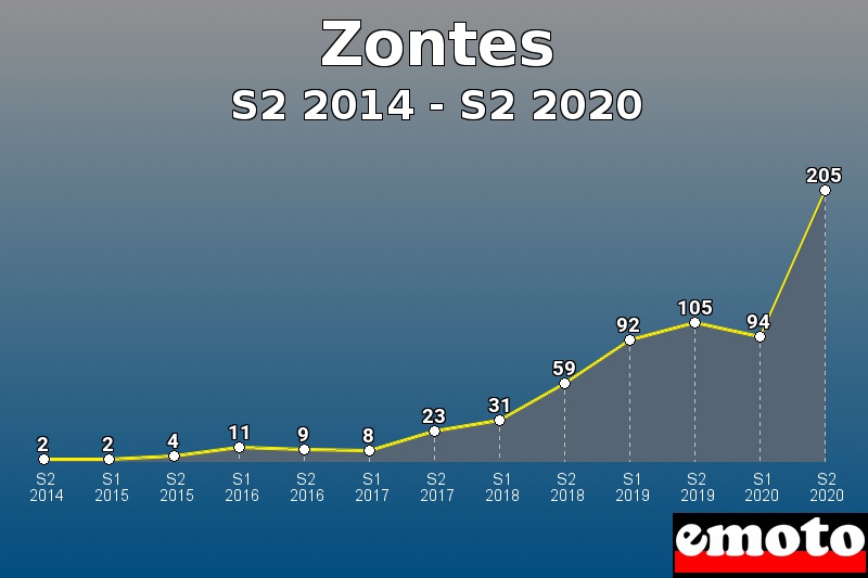 Zontes les plus immatriculés de S2 2014 à S2 2020