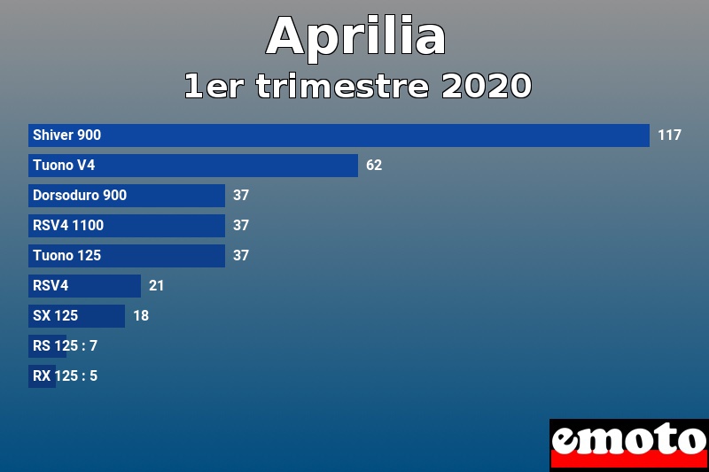 Les 9 Aprilia les plus immatriculés en 1er trimestre 2020