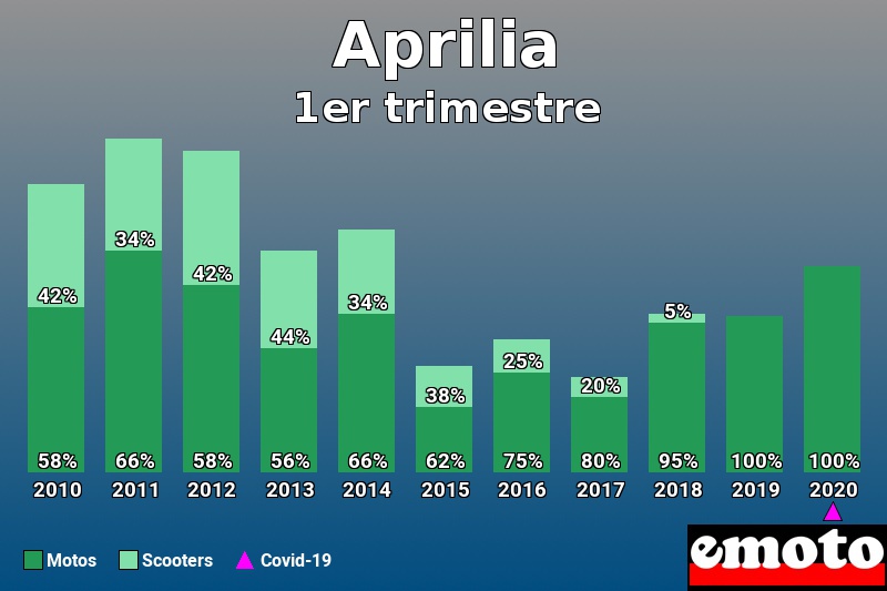 Répartition Motos Scooters Aprilia en 1er trimestre 2020