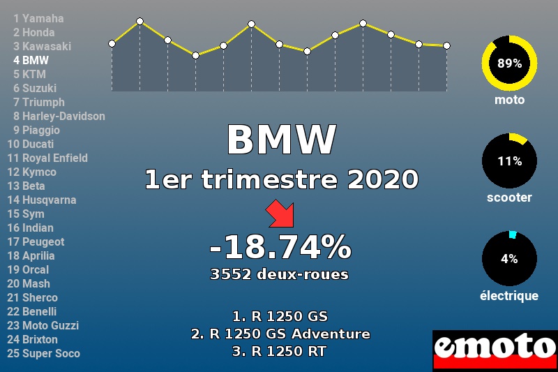 Immatriculations BMW en France au 1er trimestre 2020