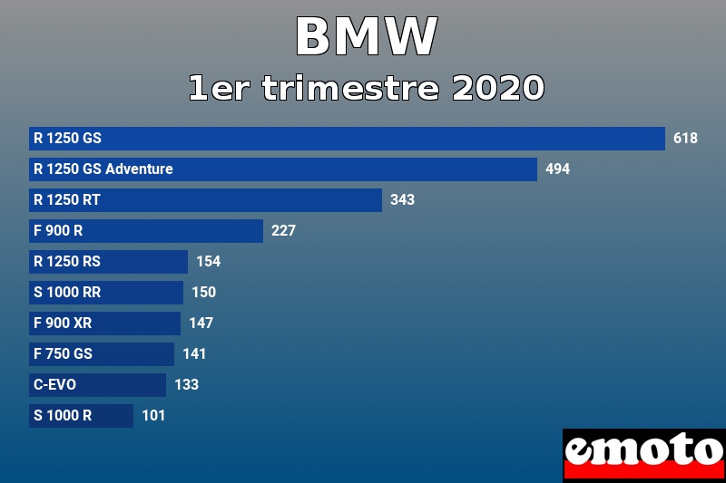 Les 10 BMW les plus immatriculés en 1er trimestre 2020