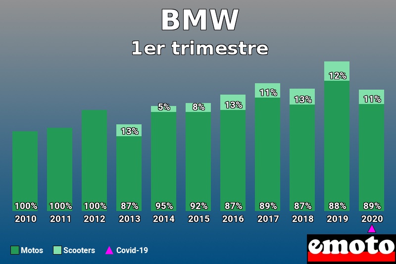 Répartition Motos Scooters BMW en 1er trimestre 2020