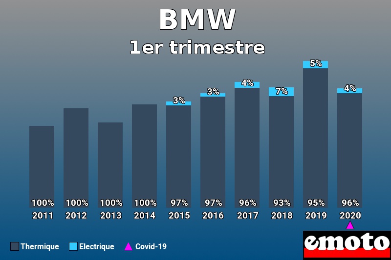 Répartition Thermique Electrique BMW en 1er trimestre 2020