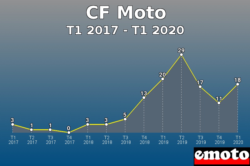 CF Moto les plus immatriculés de T1 2017 à T1 2020