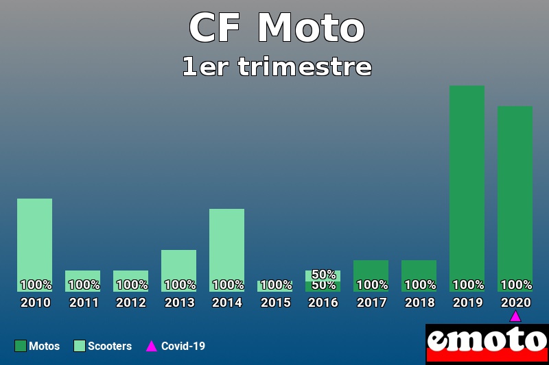 Répartition Motos Scooters CF Moto en 1er trimestre 2020