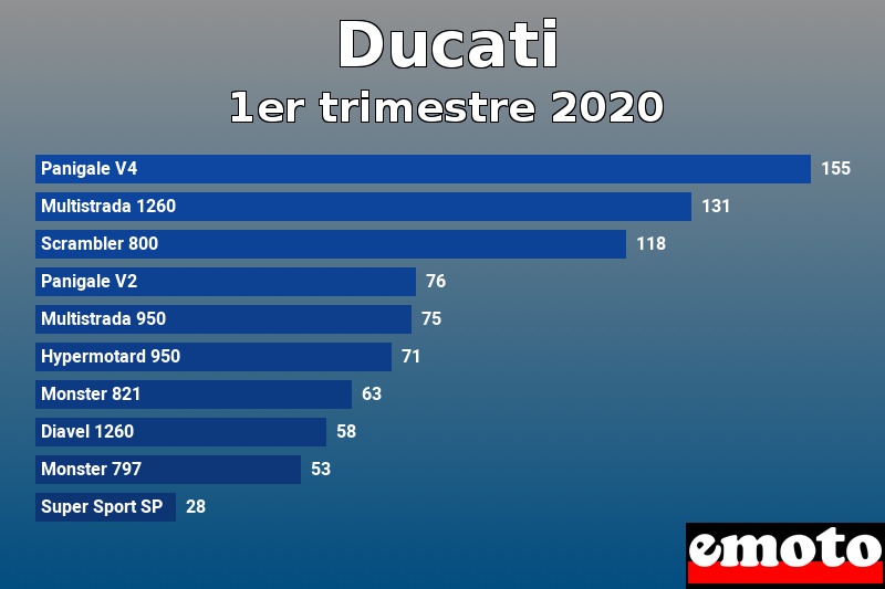 Les 10 Ducati les plus immatriculés en 1er trimestre 2020