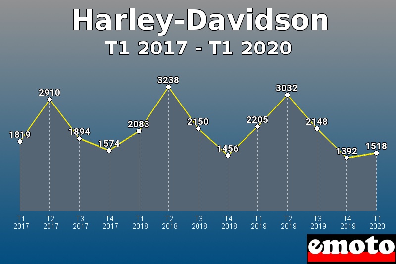 Harley-Davidson les plus immatriculés de T1 2017 à T1 2020