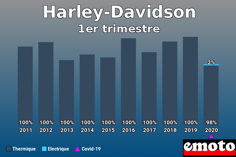 Répartition Thermique Electrique Harley-Davidson en 1er trimestre 2020