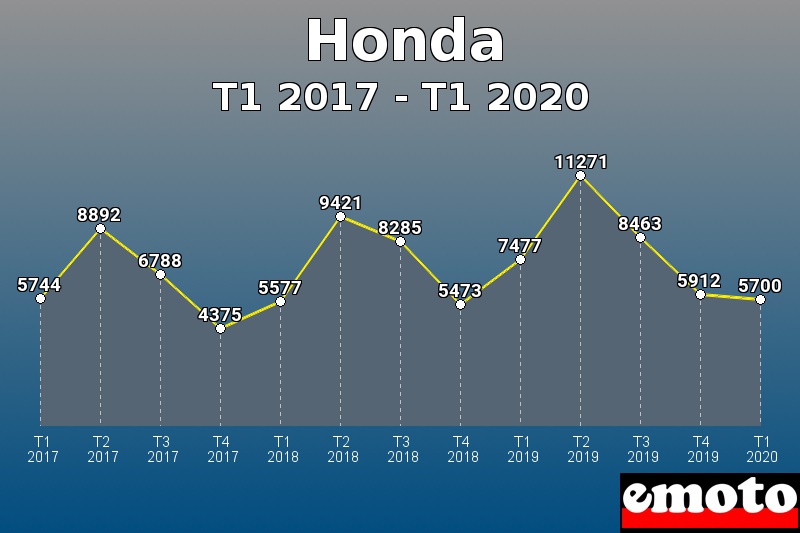 Honda les plus immatriculés de T1 2017 à T1 2020