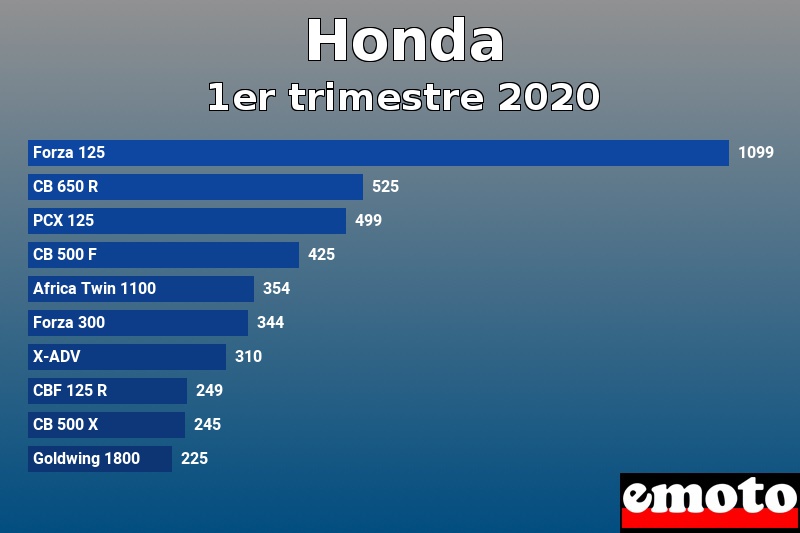 Les 10 Honda les plus immatriculés en 1er trimestre 2020