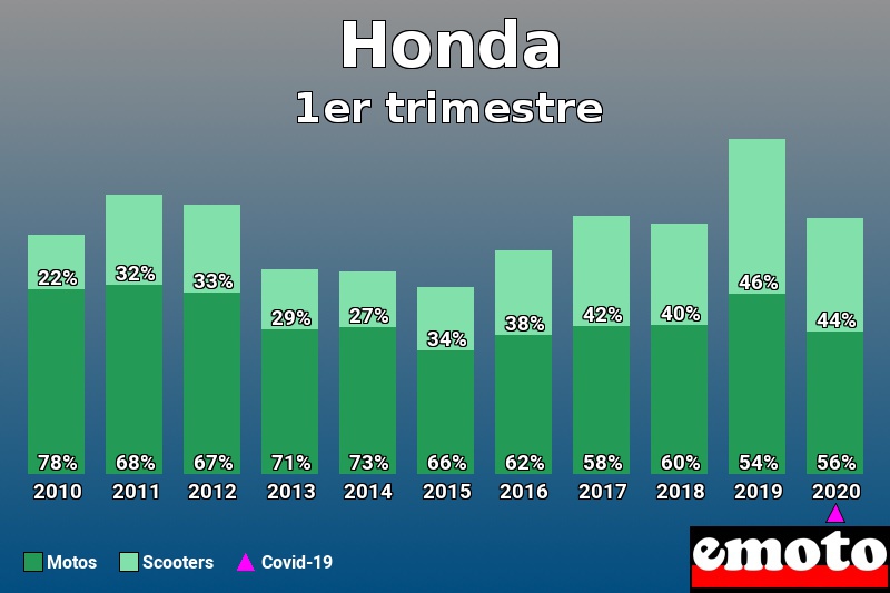 Répartition Motos Scooters Honda en 1er trimestre 2020