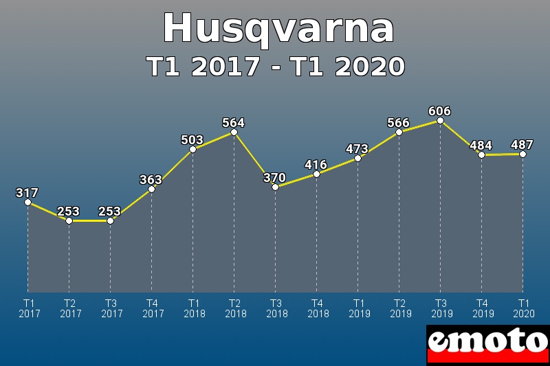 Husqvarna les plus immatriculés de T1 2017 à T1 2020