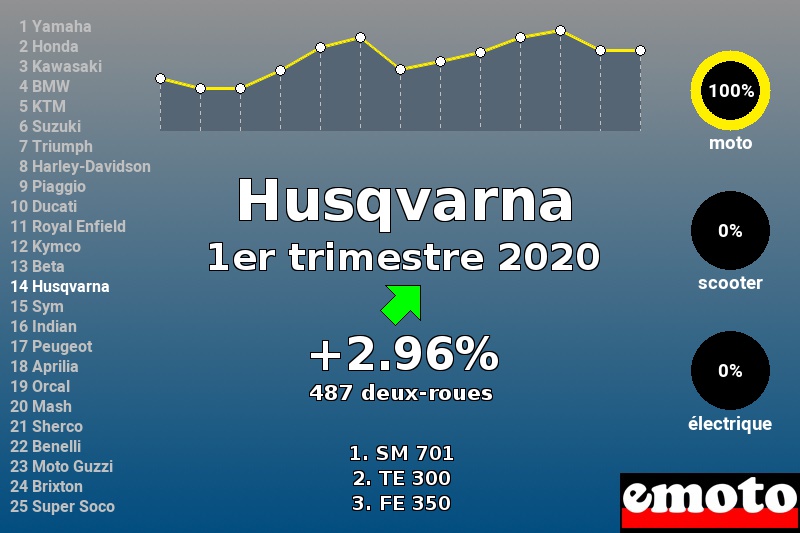 Immatriculations Husqvarna en France au 1er trimestre 2020