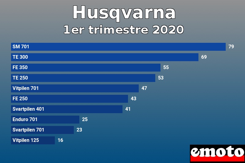 Les 10 Husqvarna les plus immatriculés en 1er trimestre 2020