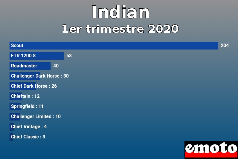 Les 10 Indian les plus immatriculés en 1er trimestre 2020