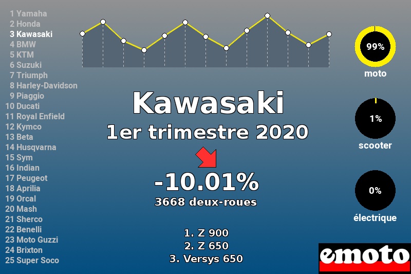 Immatriculations Kawasaki en France au 1er trimestre 2020