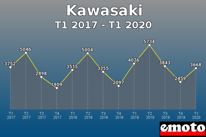 Kawasaki les plus immatriculés de T1 2017 à T1 2020