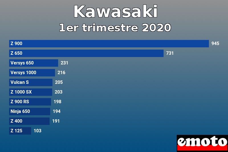 Les 10 Kawasaki les plus immatriculés en 1er trimestre 2020