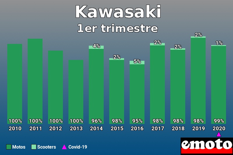 Répartition Motos Scooters Kawasaki en 1er trimestre 2020