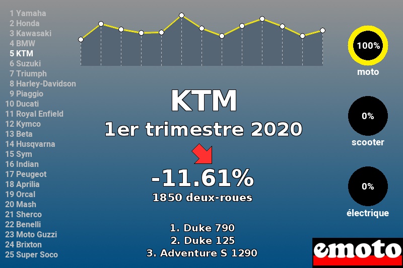 Immatriculations KTM en France au 1er trimestre 2020