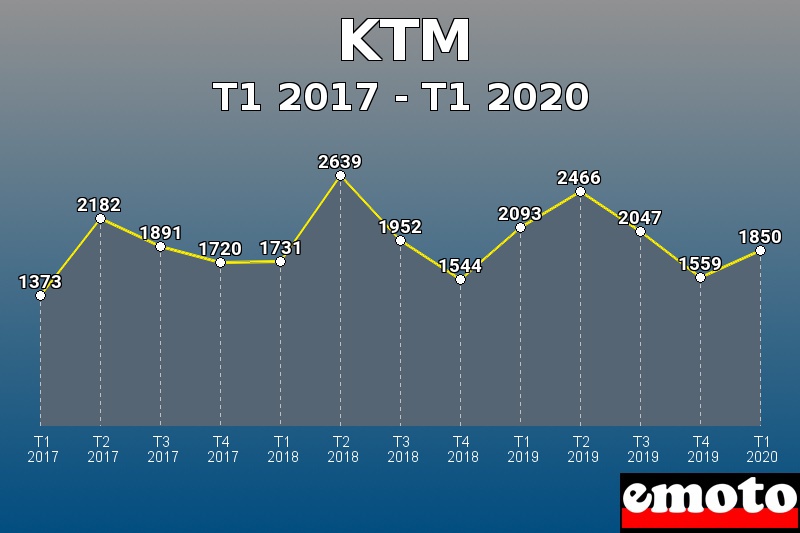 KTM les plus immatriculés de T1 2017 à T1 2020