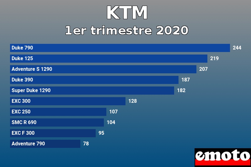 Les 10 KTM les plus immatriculés en 1er trimestre 2020