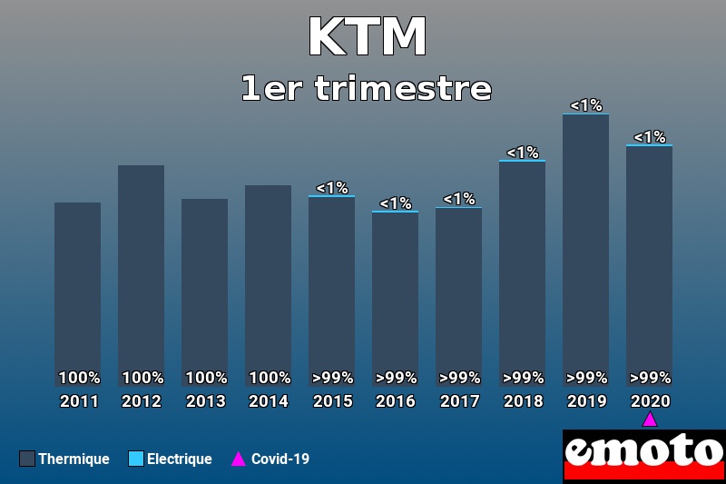 Répartition Thermique Electrique KTM en 1er trimestre 2020