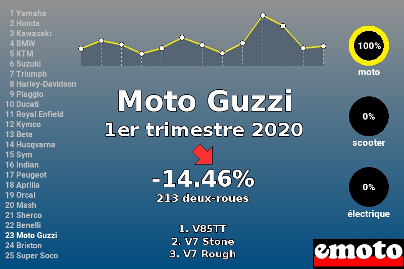 Immatriculations Moto Guzzi en France au 1er trimestre 2020