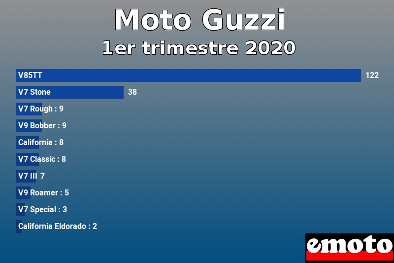 Les 10 Moto Guzzi les plus immatriculés en 1er trimestre 2020