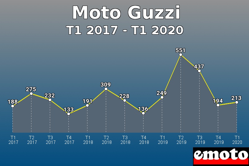 Moto Guzzi les plus immatriculés de T1 2017 à T1 2020