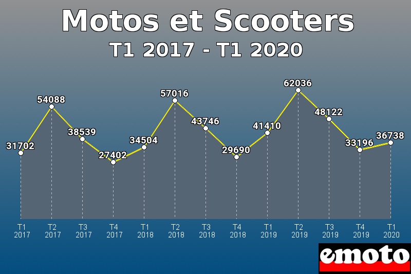 Motos et Scooters les plus immatriculés de T1 2017 à T1 2020