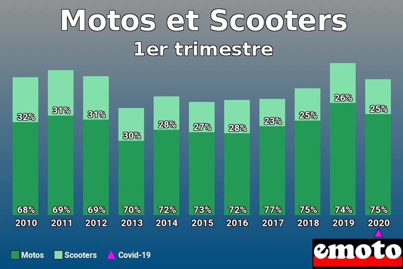 Répartition Motos Scooters Motos et Scooters en 1er trimestre 2020