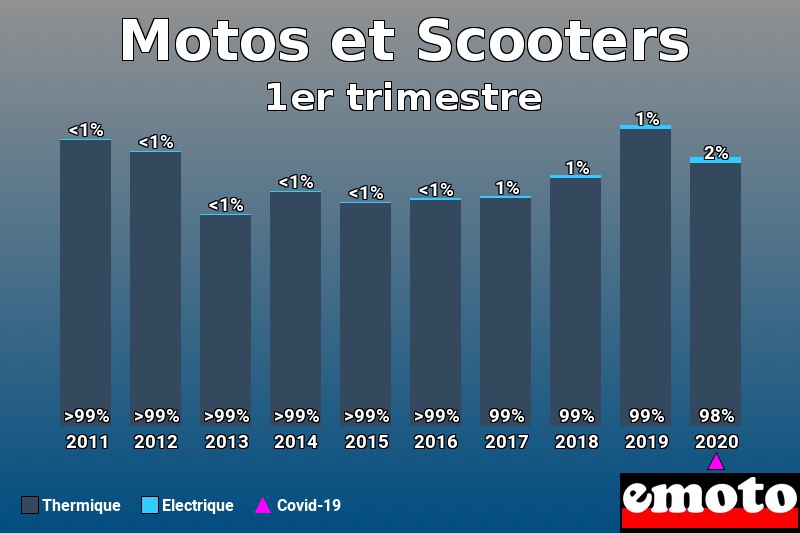 Répartition Thermique Electrique Motos et Scooters en 1er trimestre 2020