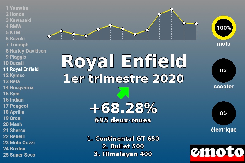 Immatriculations Royal Enfield en France au 1er trimestre 2020