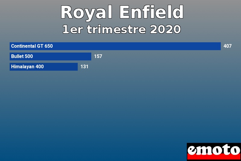 Les 3 Royal Enfield les plus immatriculés en 1er trimestre 2020