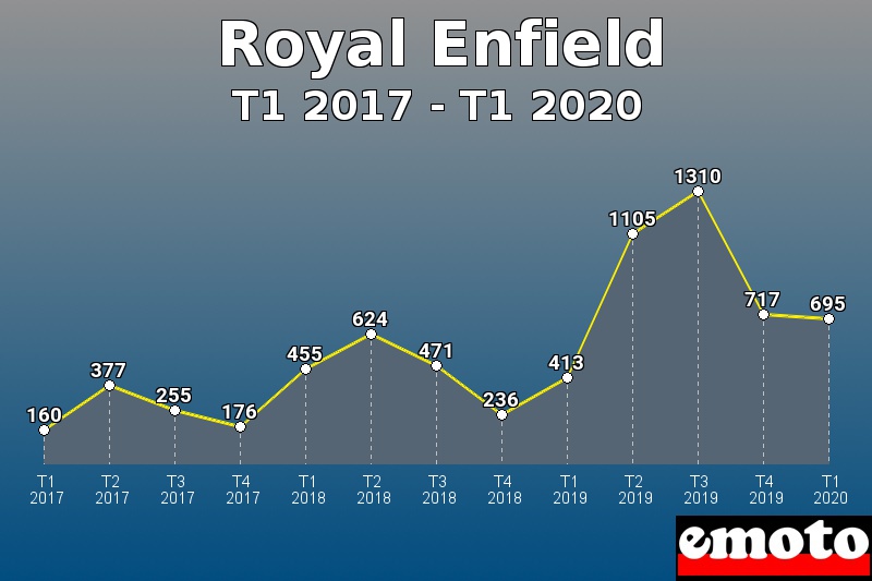 Royal Enfield les plus immatriculés de T1 2017 à T1 2020