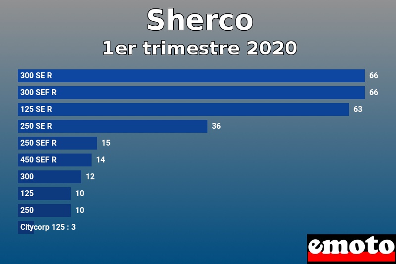 Les 10 Sherco les plus immatriculés en 1er trimestre 2020