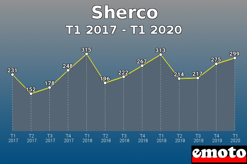 Sherco les plus immatriculés de T1 2017 à T1 2020