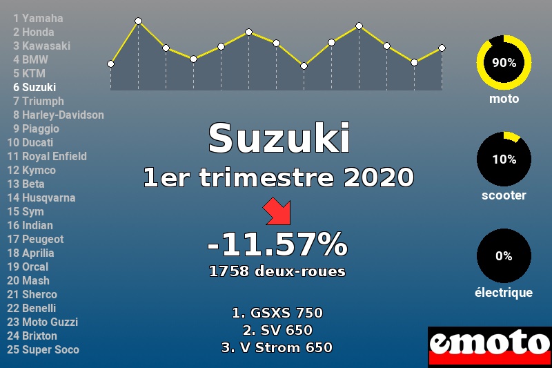 Immatriculations Suzuki en France au 1er trimestre 2020