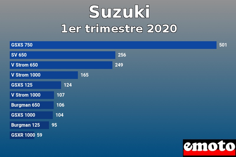 Les 10 Suzuki les plus immatriculés en 1er trimestre 2020