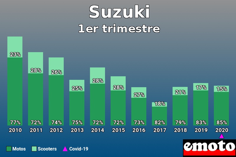 Répartition Motos Scooters Suzuki en 1er trimestre 2020