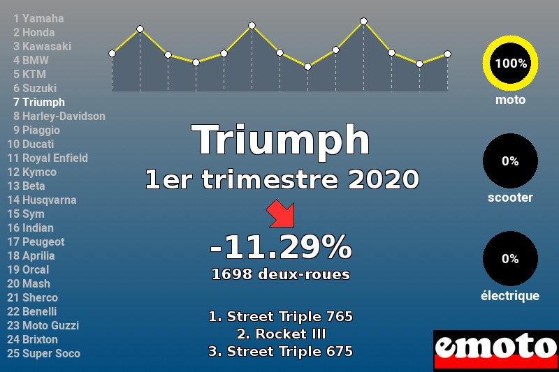 Immatriculations Triumph en France au 1er trimestre 2020