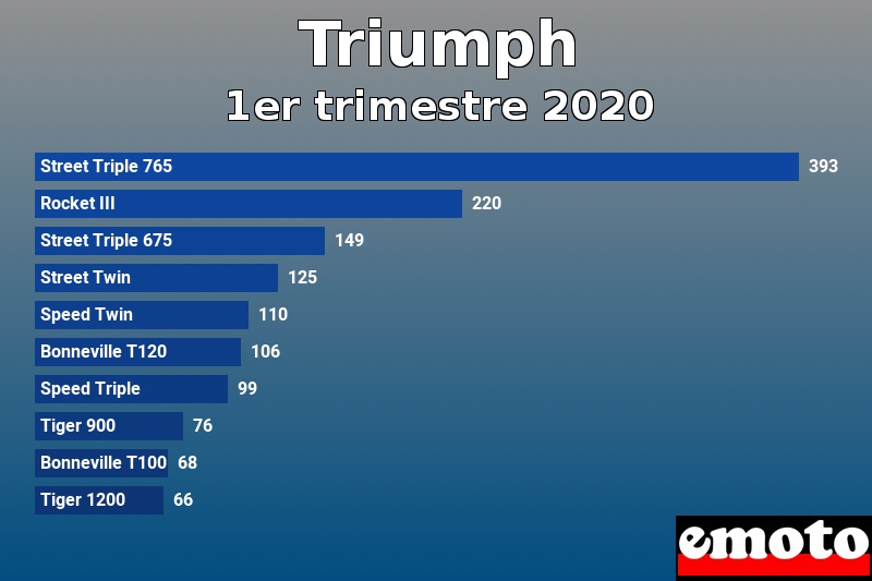 Les 10 Triumph les plus immatriculés en 1er trimestre 2020