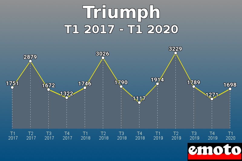 Triumph les plus immatriculés de T1 2017 à T1 2020