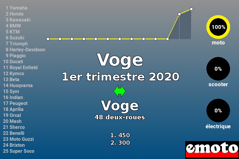 Immatriculations Voge en France au 1er trimestre 2020